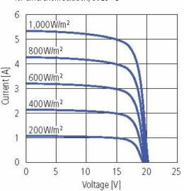 LA80-12S Lorentz rendimiento electrico para diferentes niveles de irradiación